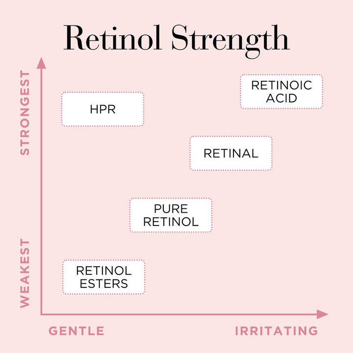 Retinol + HPR Ceramide Rapid Skin-Renewing Duo (worth £158)